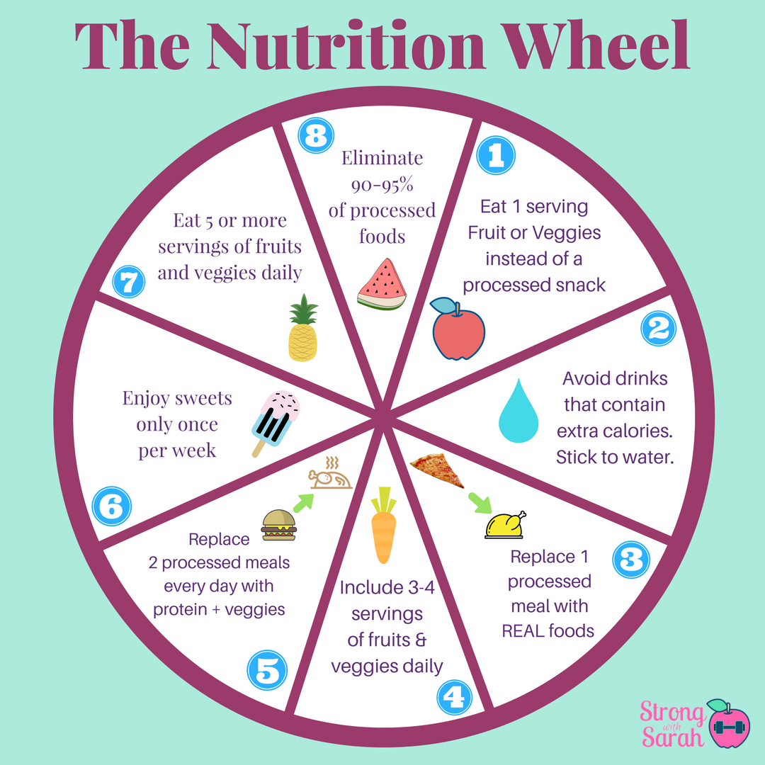The Nutrition Wheel.png