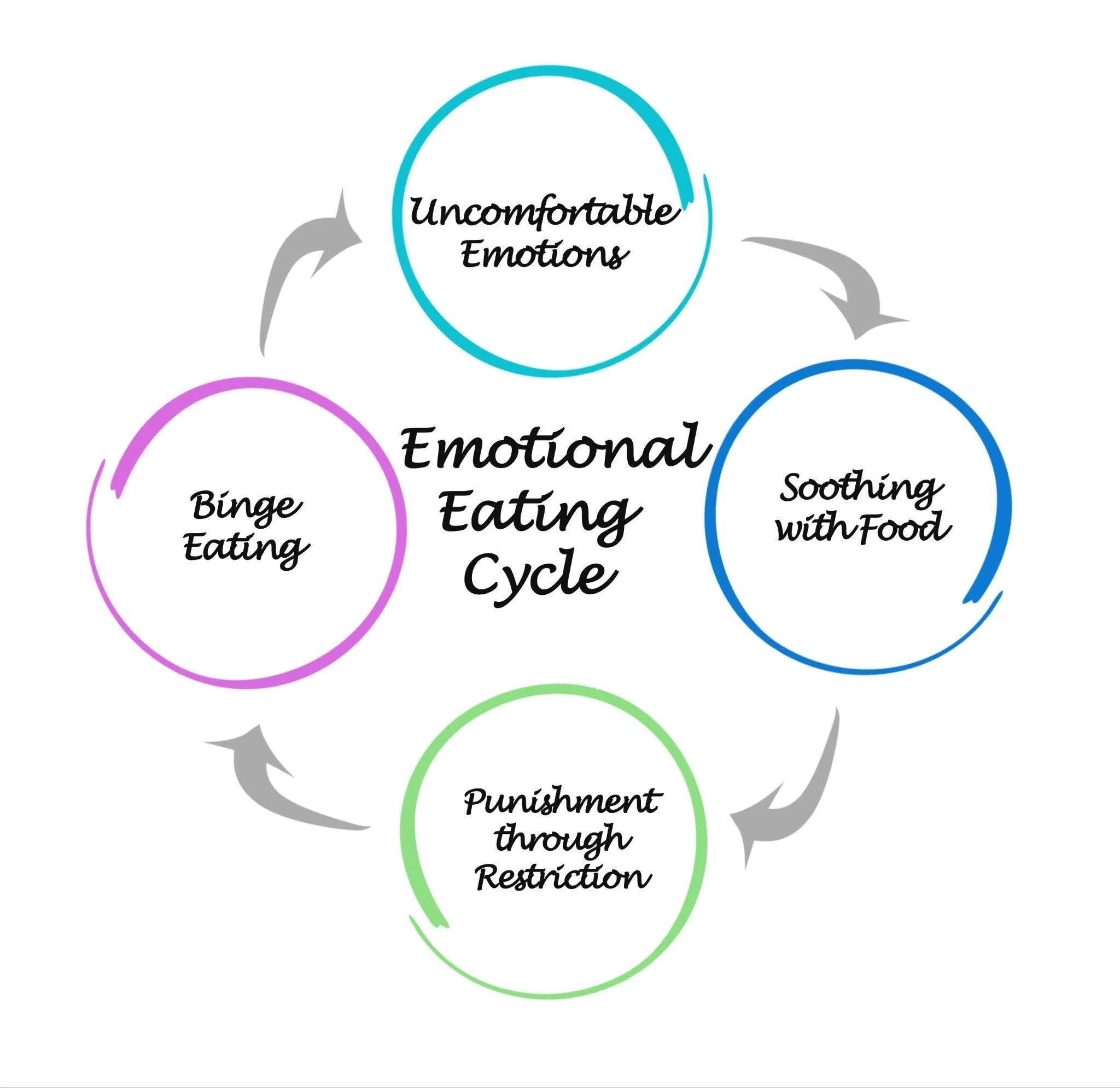 components of an emotional eating cycle