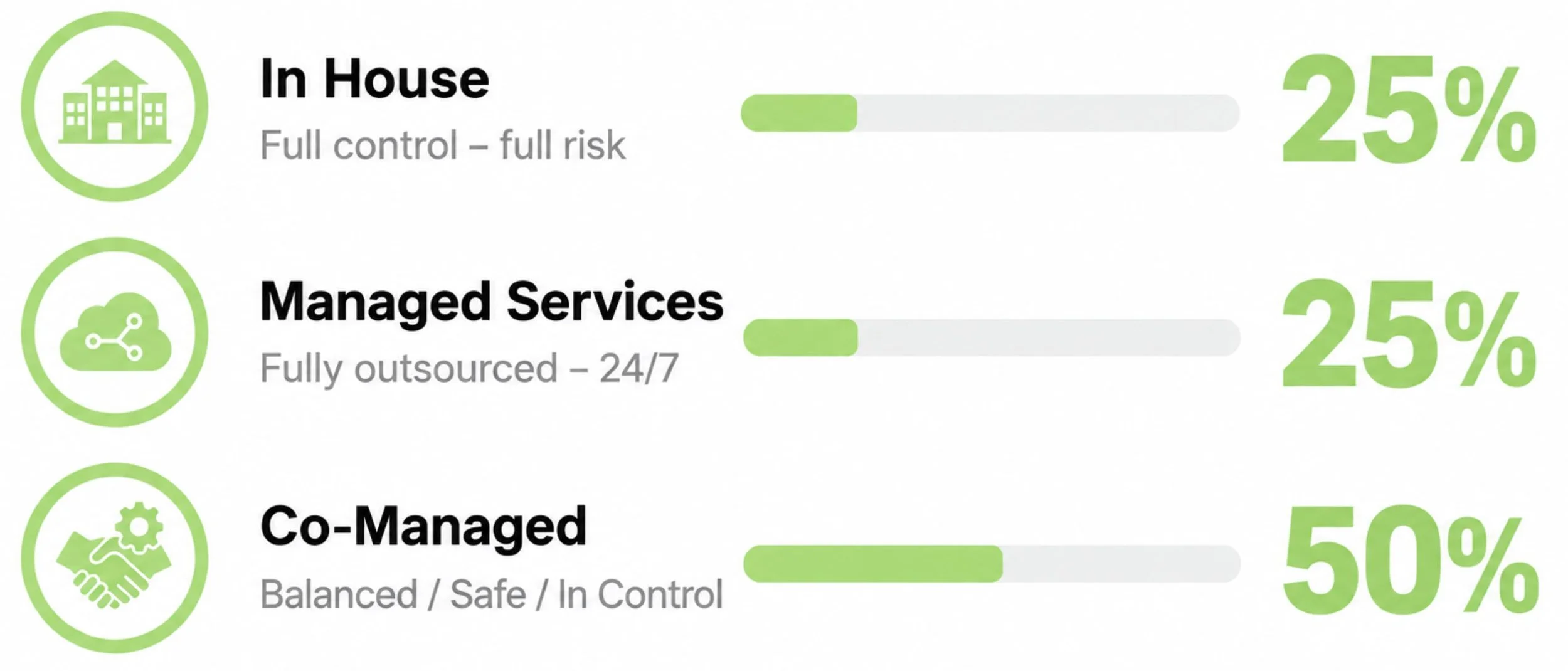 Three IT Staffing Models