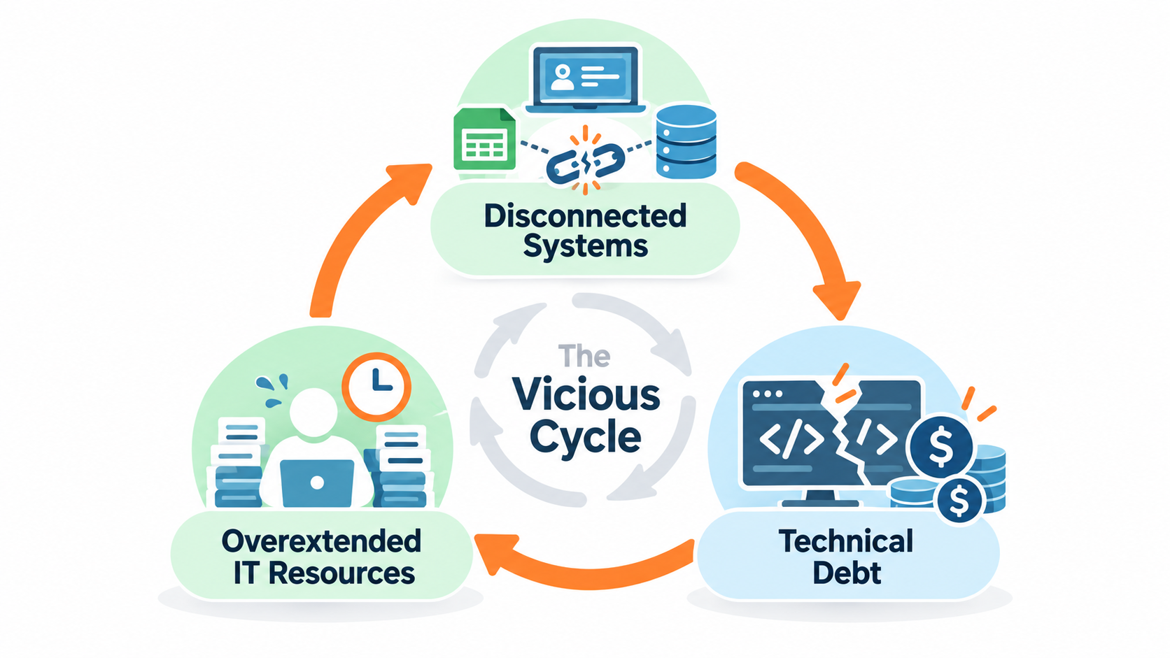 Each technological inefficiency can effect the next, creating a vicious cycle.