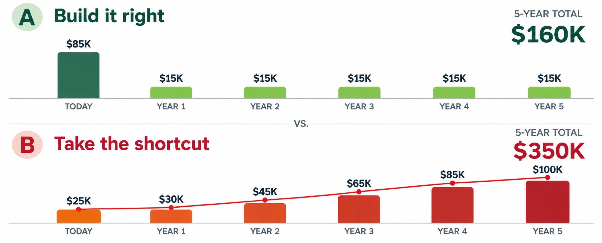Technical debt over time
