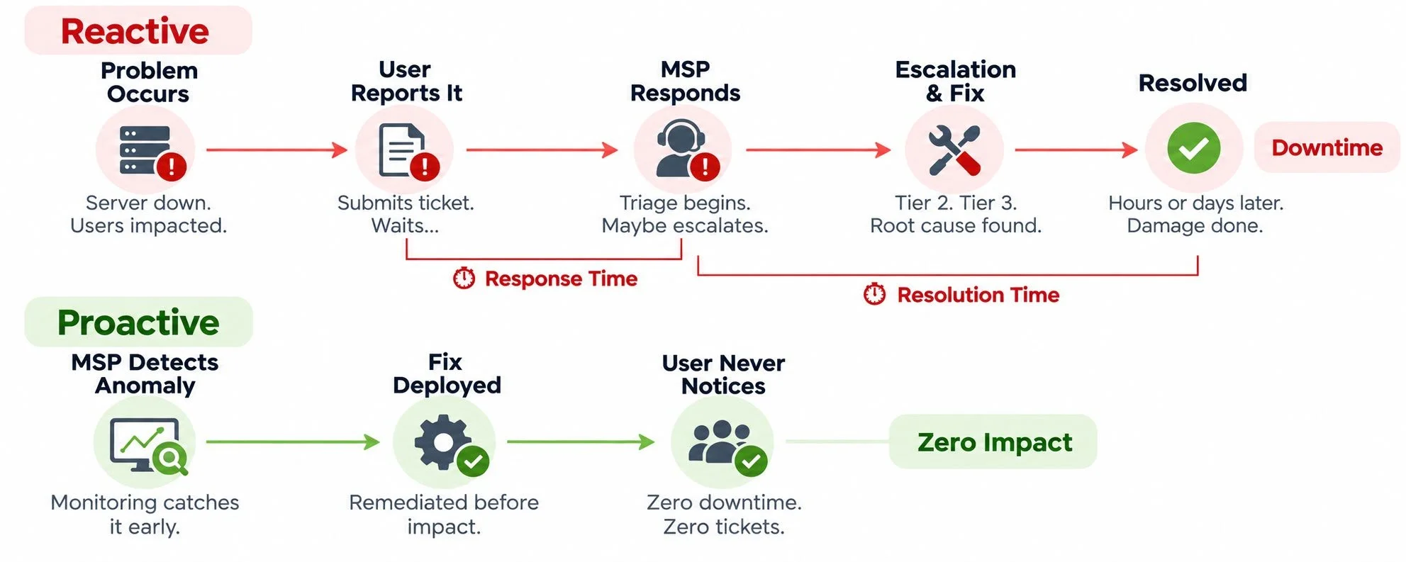Reactive vs Proactive SLA