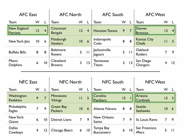 The 2015-16 Regular Season picture going into the playoffs. The teams in light green made the playoffs. The teams boxed in dark green have the best records in their conference and have a bye week during the first round.