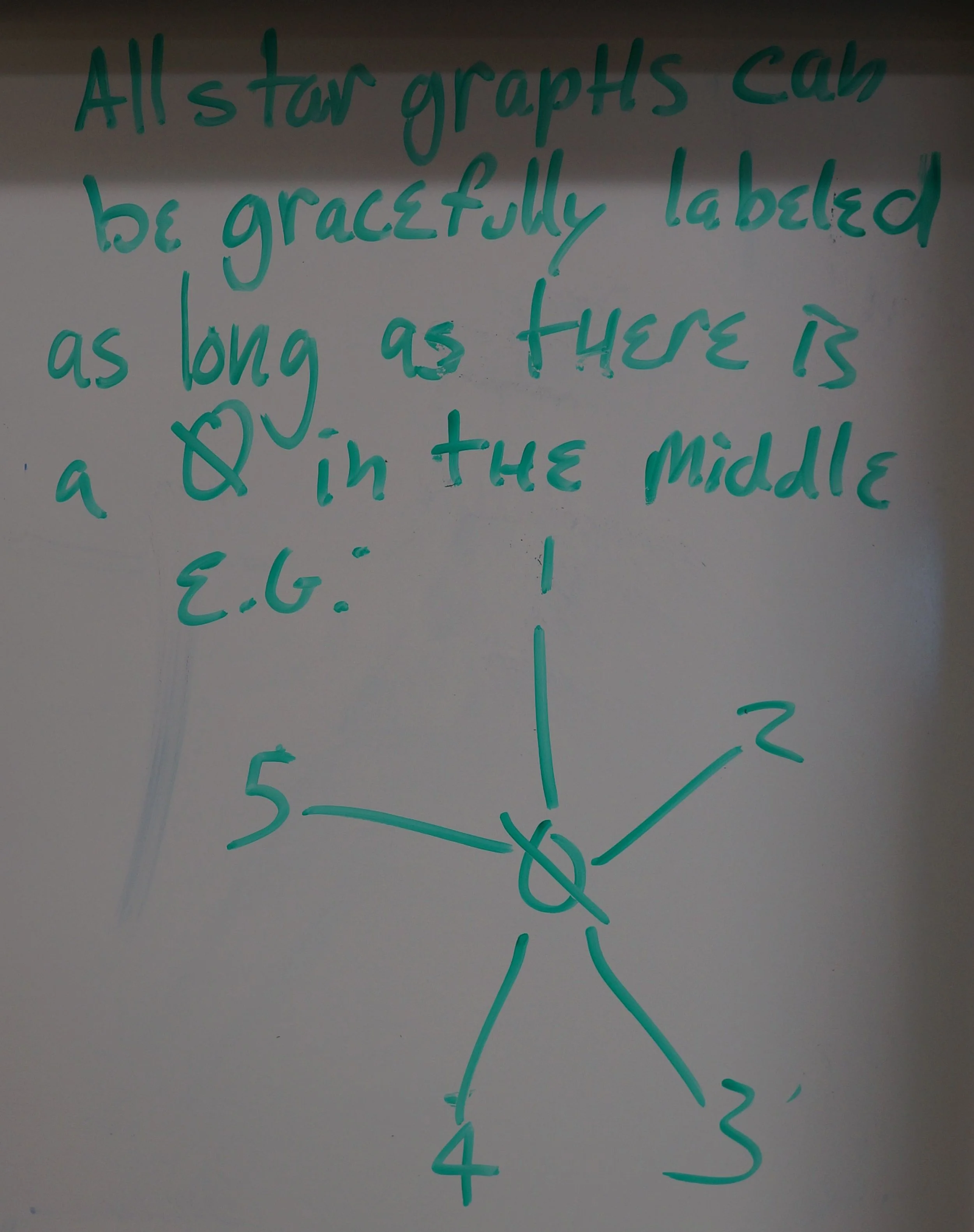 Another group wrote this about star graphs: "All star graphs can be gracefully labelled as long as there is a 0 in the middle"