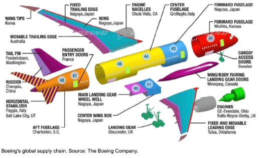 The Death of Systems Integration haunts Boeing’s Supply Chains