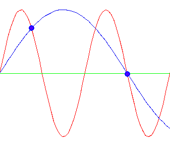The red source signal requires 4 samples within the 2 wave cycles in order to properly capture the sound. The blue line represents the aliasing created by the DAC when the sample rate is not twice that of the source. 