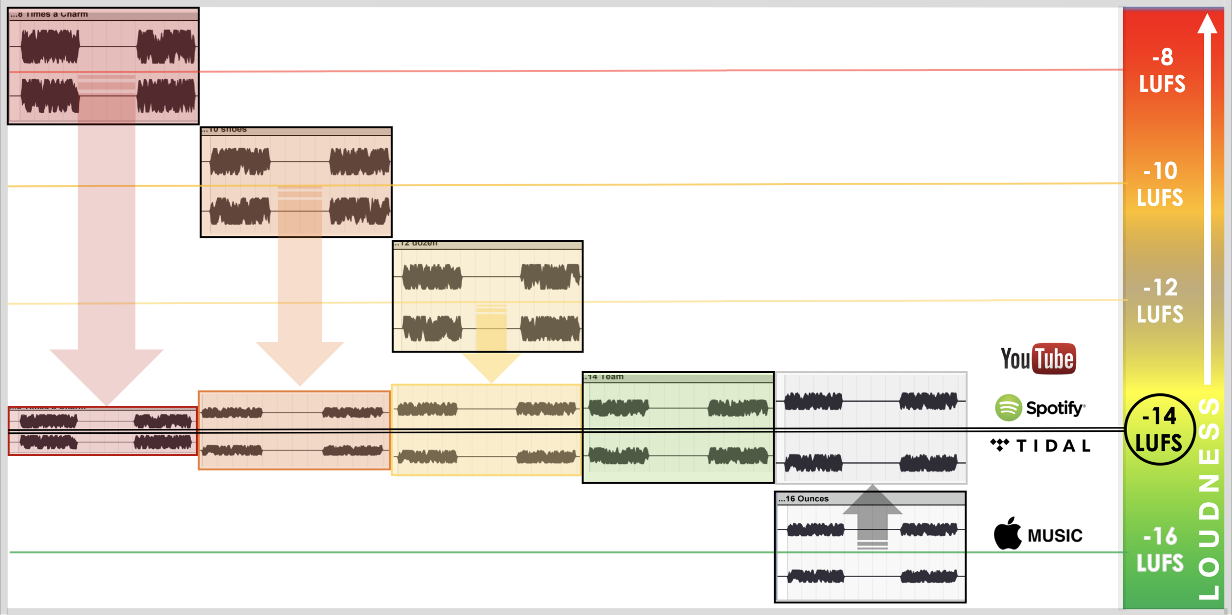 The -8LUFS master (pink) is turned down 6dB, -10LUFS is turned down 4dB, -12LUFS is turned down 2dB, -14LUFS file is uneffected and the -16LUFS file is amplified by 2dB, potentially approaching the service's playback limiter.