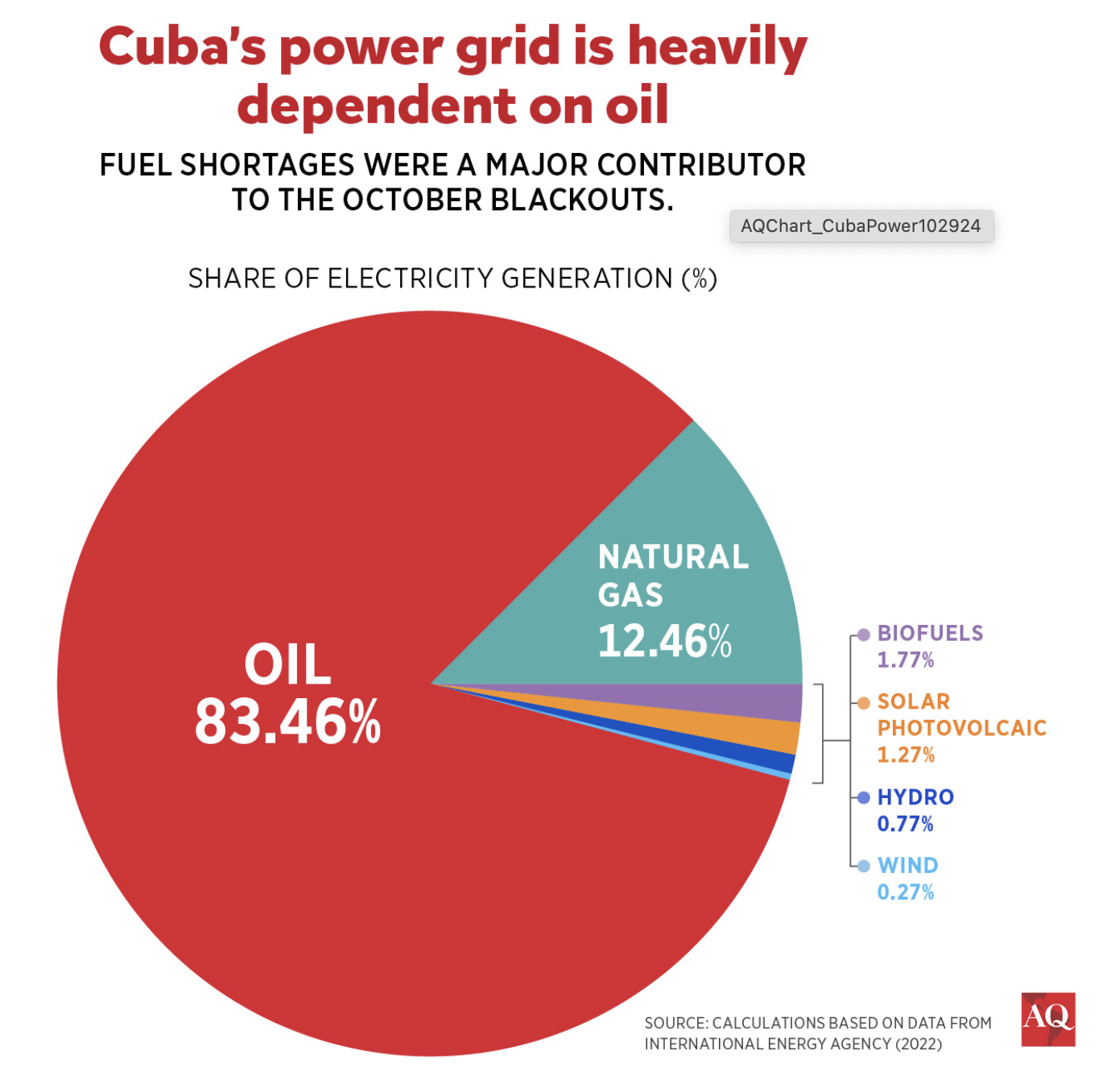 Cuba is in the dark...