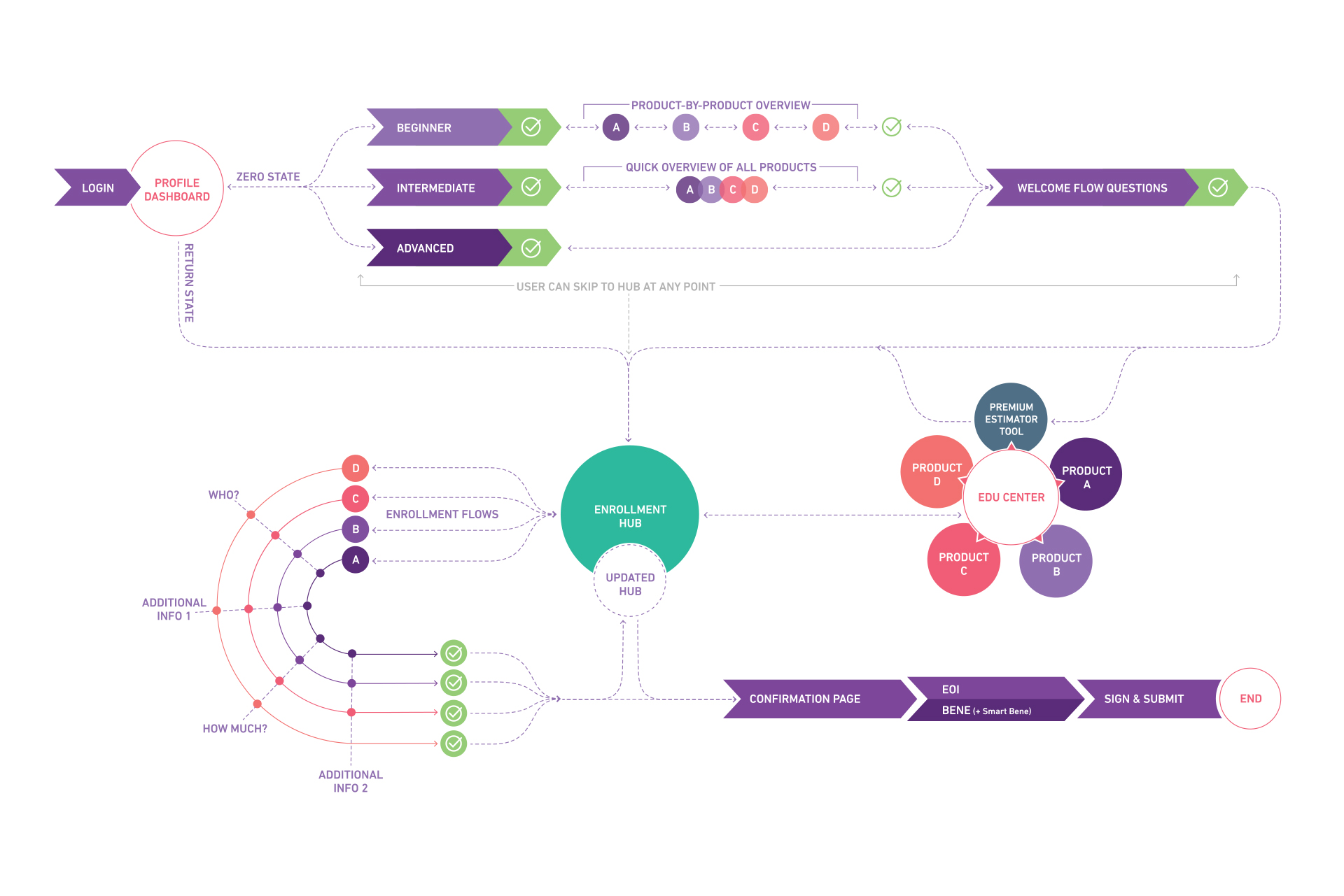 This is a visualization of the high-level flow that a user could take throughout the enrollment process. I used data from the research to determine the final flow of the pages, and worked with a visual designer to create this final visual output.