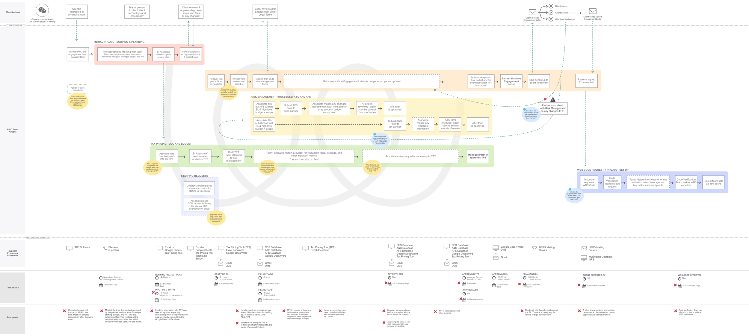 Year Over Year Client Process Blueprint.png