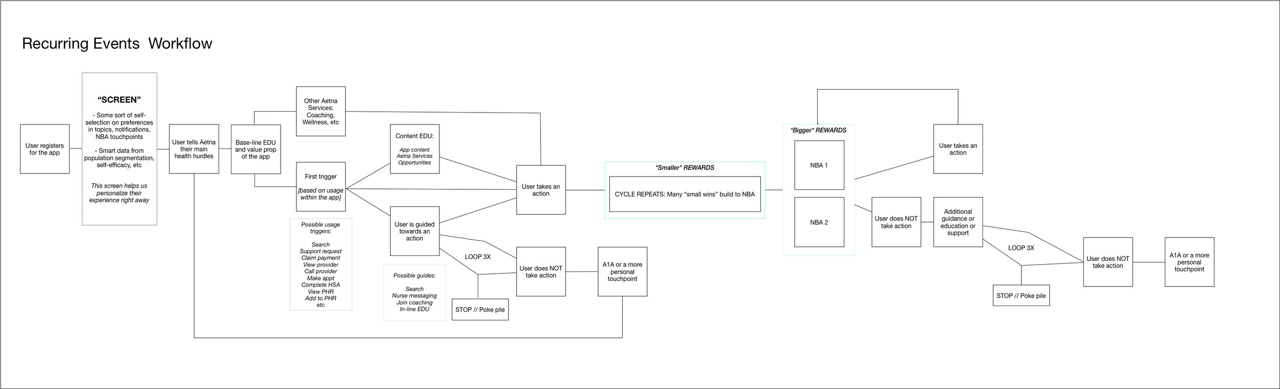 Recurring Flow Diagram.jpg