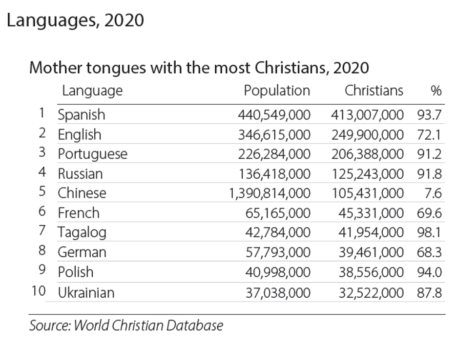 Mother-Tongues-Most-Christians.png