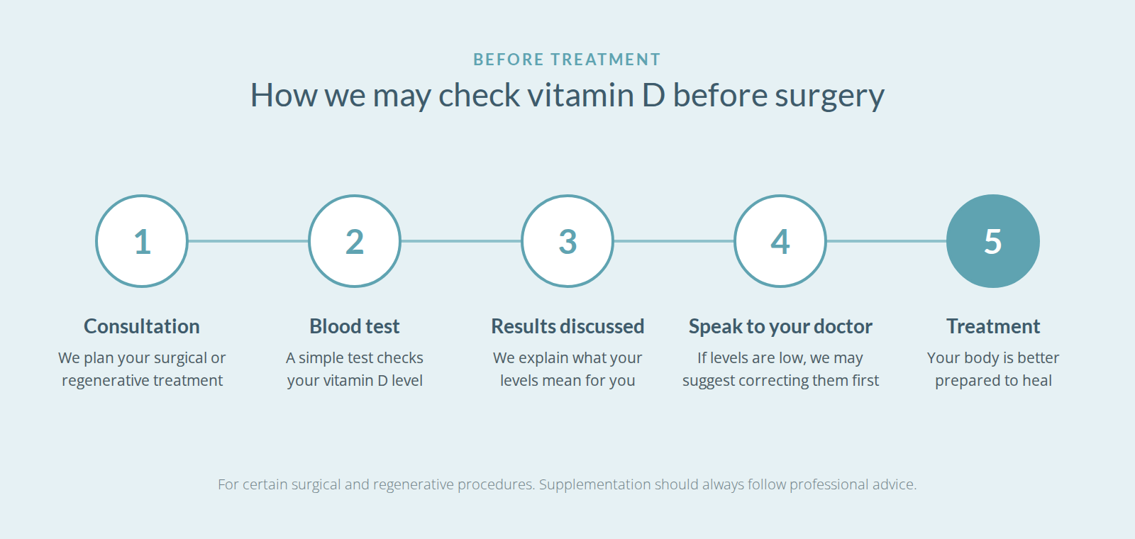 Five steps from consultation and a vitamin D blood test to treatment