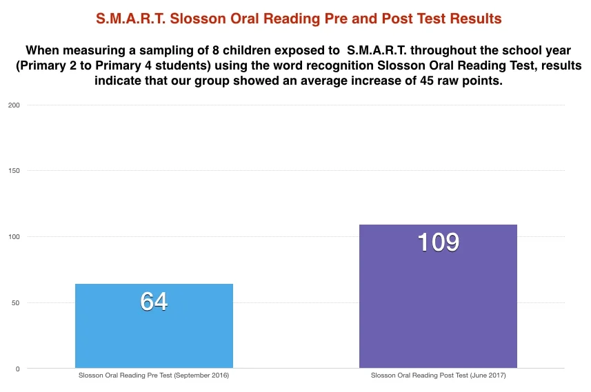 2017 Brigance & Slosson Oral Reading Results.001.jpeg