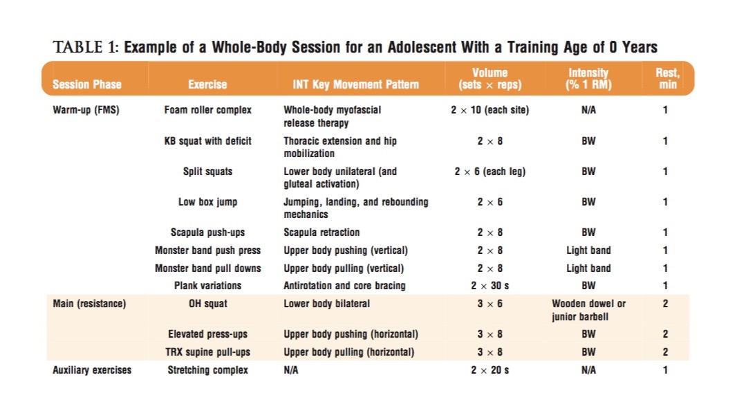 Used with permission from Dr Greg Myer. Taken from ' How young is too young to train' (Myers et al 2013).