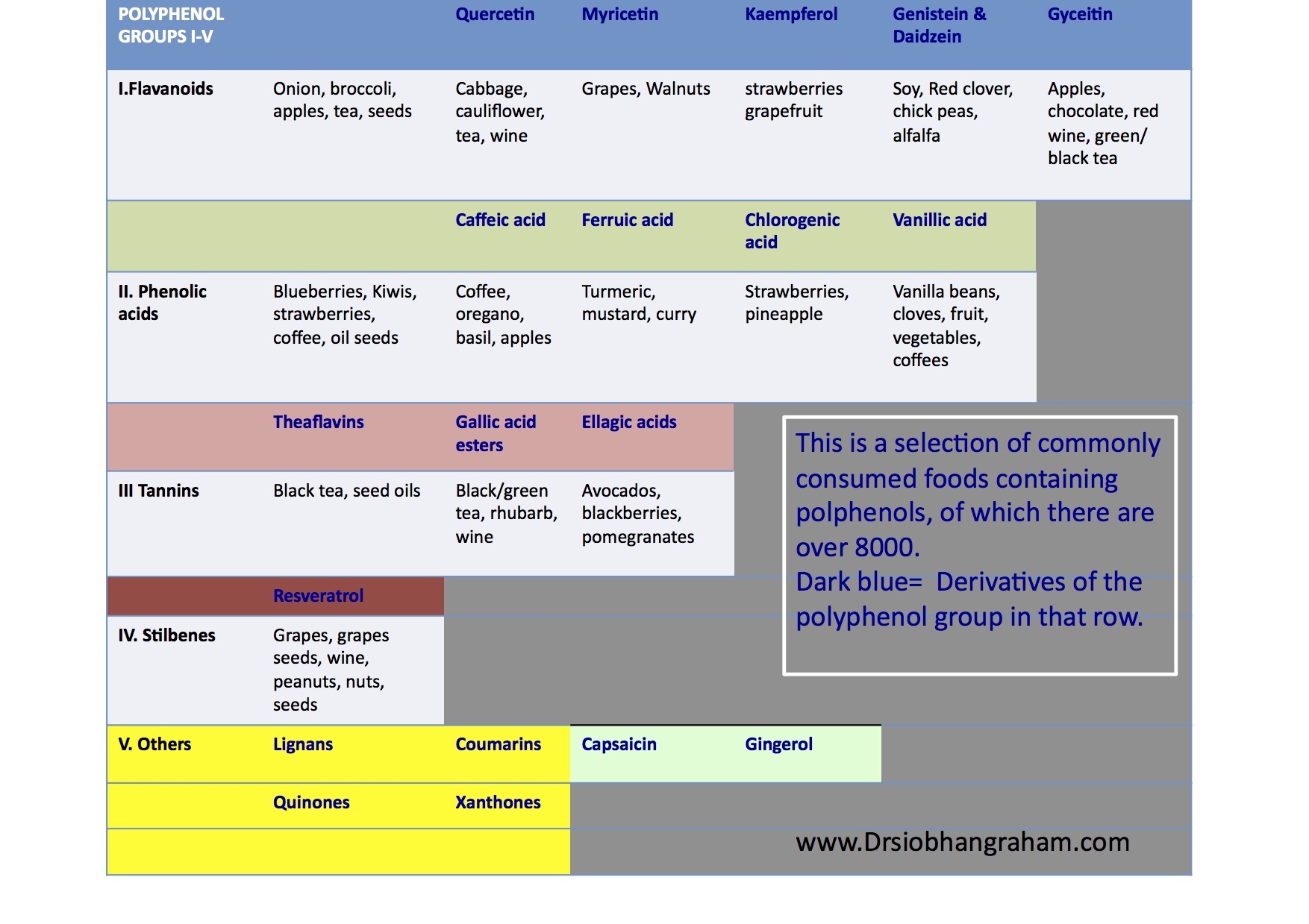 Common groups of Polyphenols