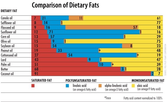 All fats are made up of a combination of saturated, monounsaturated and polyunsaturated fats. We refer to the dominant fat when describing it as one or the other i.e. olive oil is made up predominantly of monounsaturates (yellow)