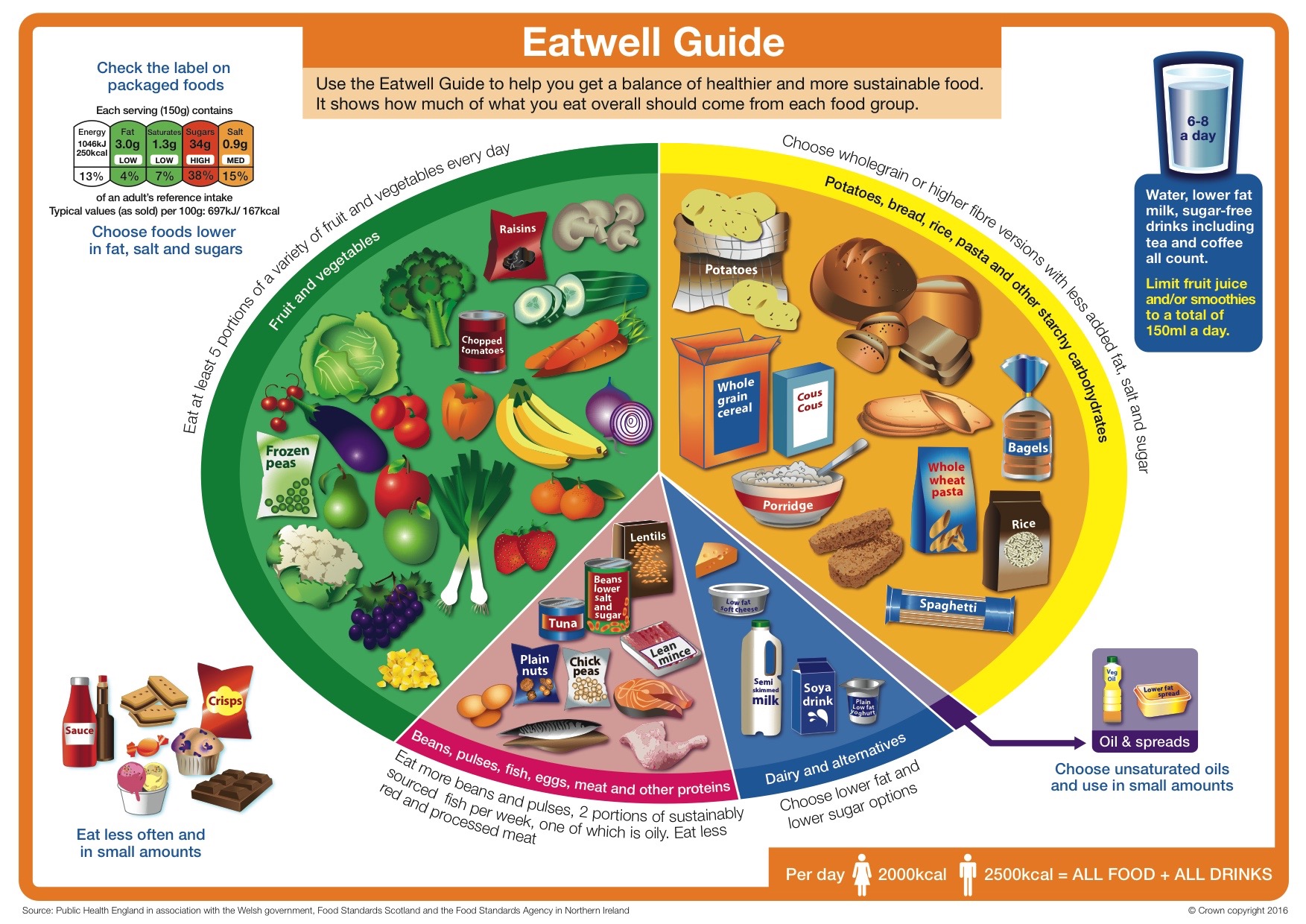 The Portion Plate: Wholegrain carbohydrates are now represented in equal quantity to fruit and vegetables.
