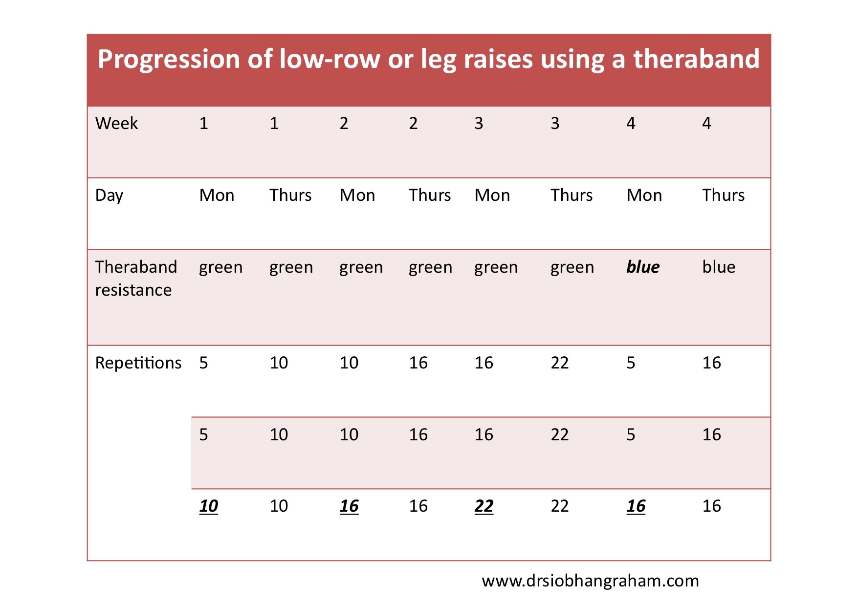 Table 4. Progression of exercises using an exercise band (Theraband)