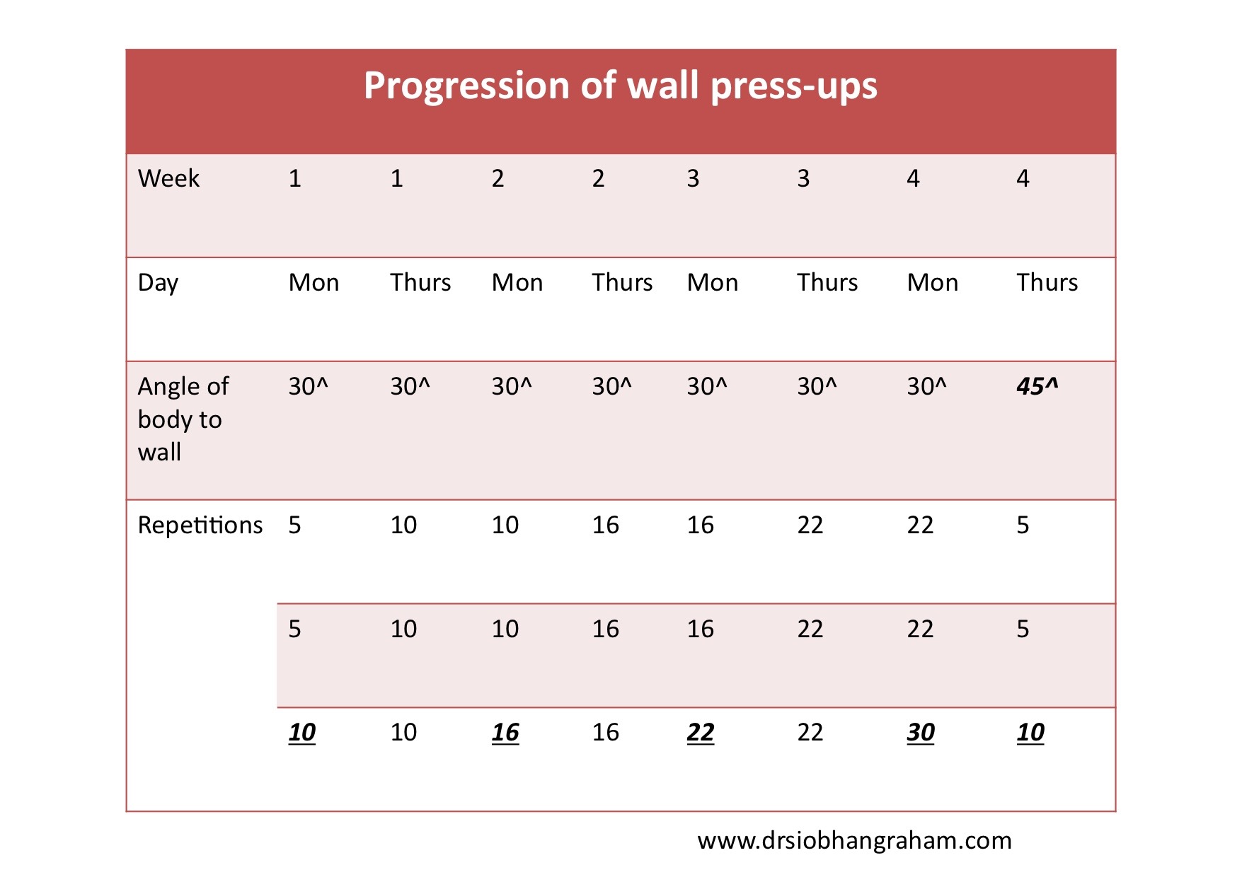 Table 2. Once you have exceeded 25 repetitions then increase the angle to the wall and start again with a low number of repetitions.