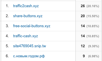 Sample Ghost Spam from Google Analytics