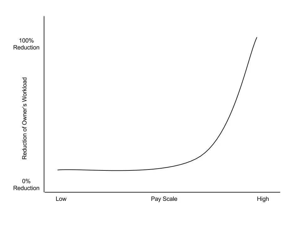 What you get for your money when hiring employees.
