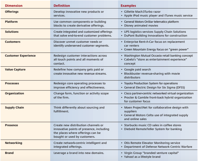 12 ways to innovate graph
