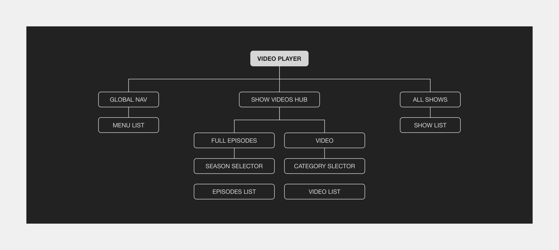 Revised Video Player Architecture