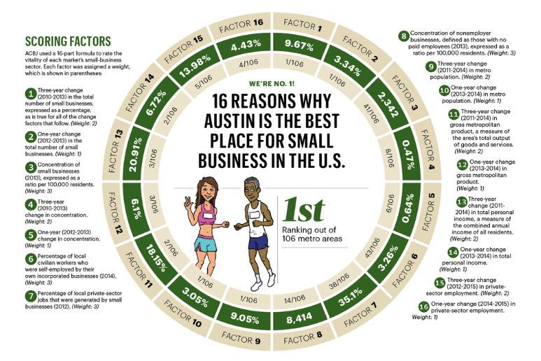 Courtesy: Austin Business Journal