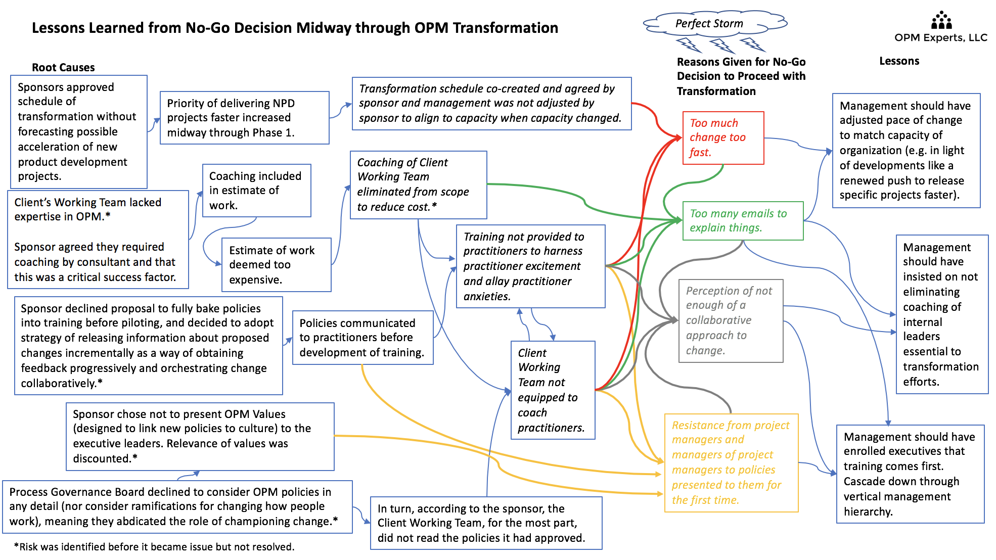 Figure 1: Lessons Learned from a No-Go Decision Midway Through an OPM Transformation.