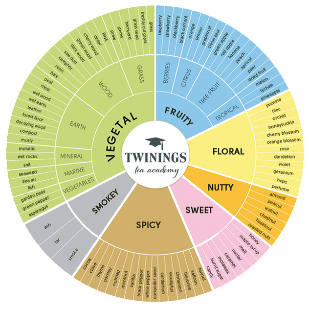 Source: Twinings Tea Club