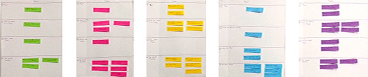 Color-coded sticky notes for issues found in each session.