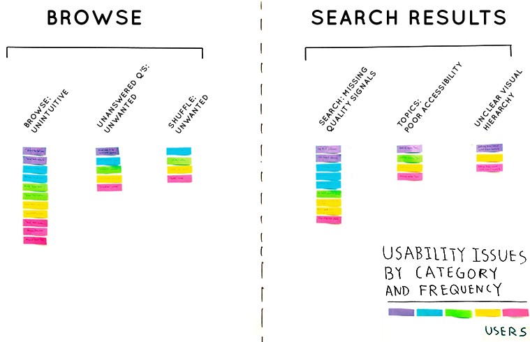Issues grouped by category and further divided by Browse and Search Results problems.