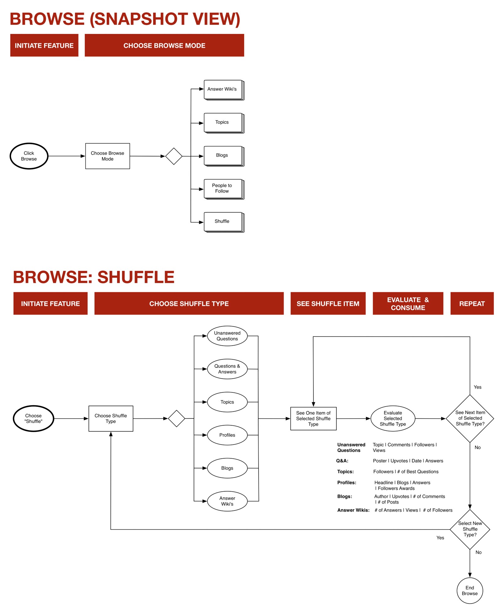 Example of the Browse Task Flow, showing the high-level snapshot view and the detailed Shuffle flow. Full Browse Task Flow here: https://dl.dropboxusercontent.com/u/93309972/Quora-Browse-FULL-Task-Flow-Resized.jpg