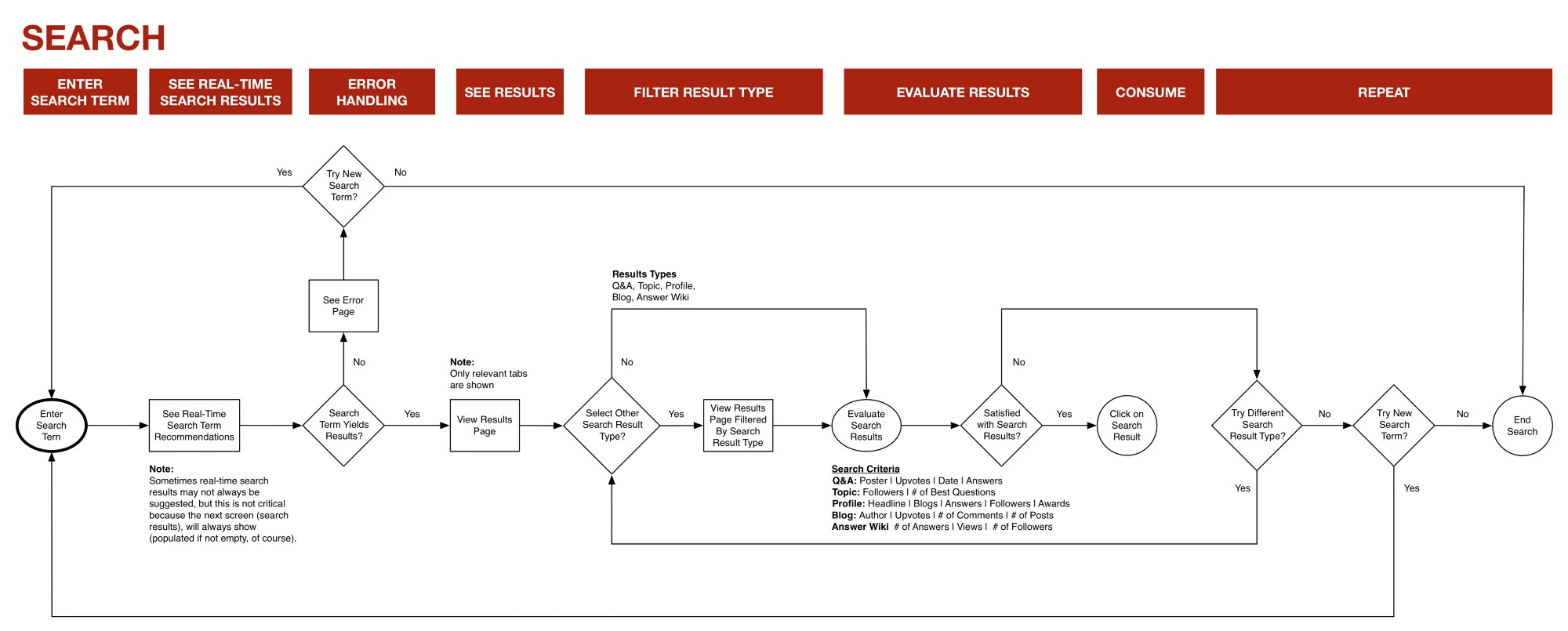 Search Task Flow