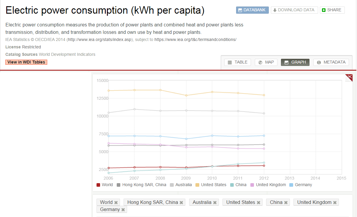 Figure 2 Electric power consumption in Hong Kong (OECD/IAE 2014)