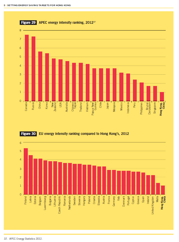 Figure 3 Energy intensity ranking (APEC Energy Statistics 2012)
