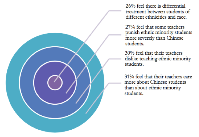 Figure 1. Students’ perception of teachers’ attitudes towards them (Ku, Chan & Sandhu, 2005, extracted from Kapai, 2015).