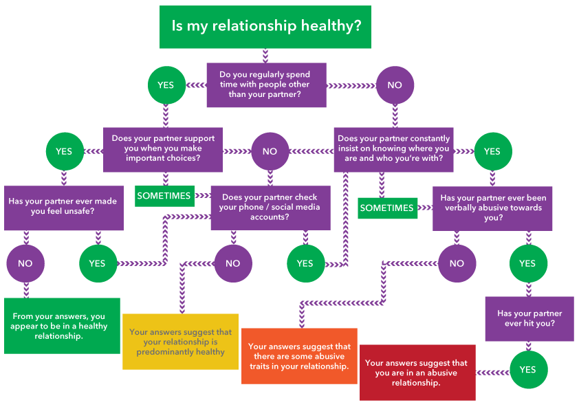 Domestic Abuse Chart