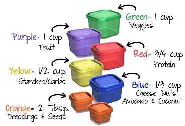 21 Day Fix Chart For Containers