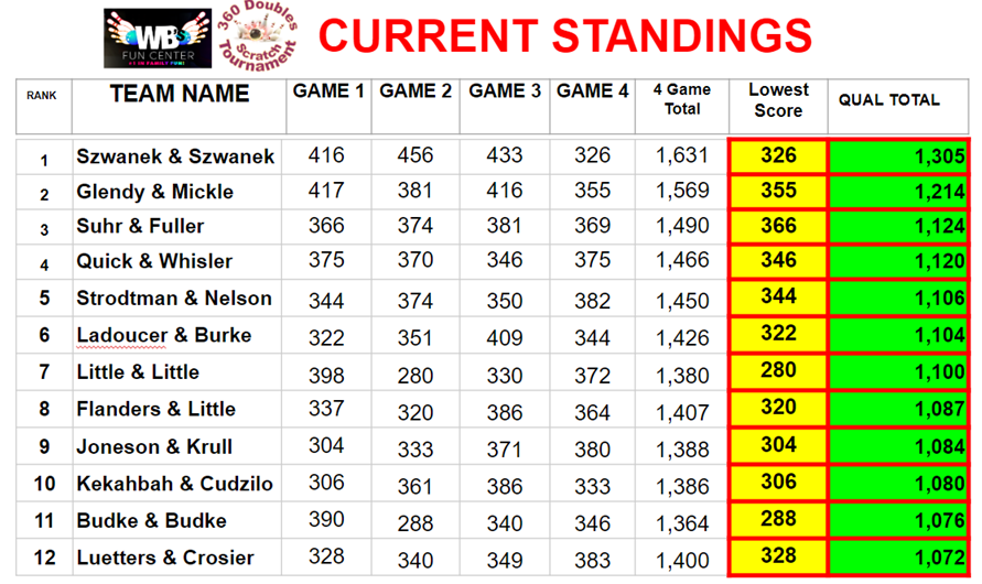 360 Tournament Standings Before Brackets 1.png