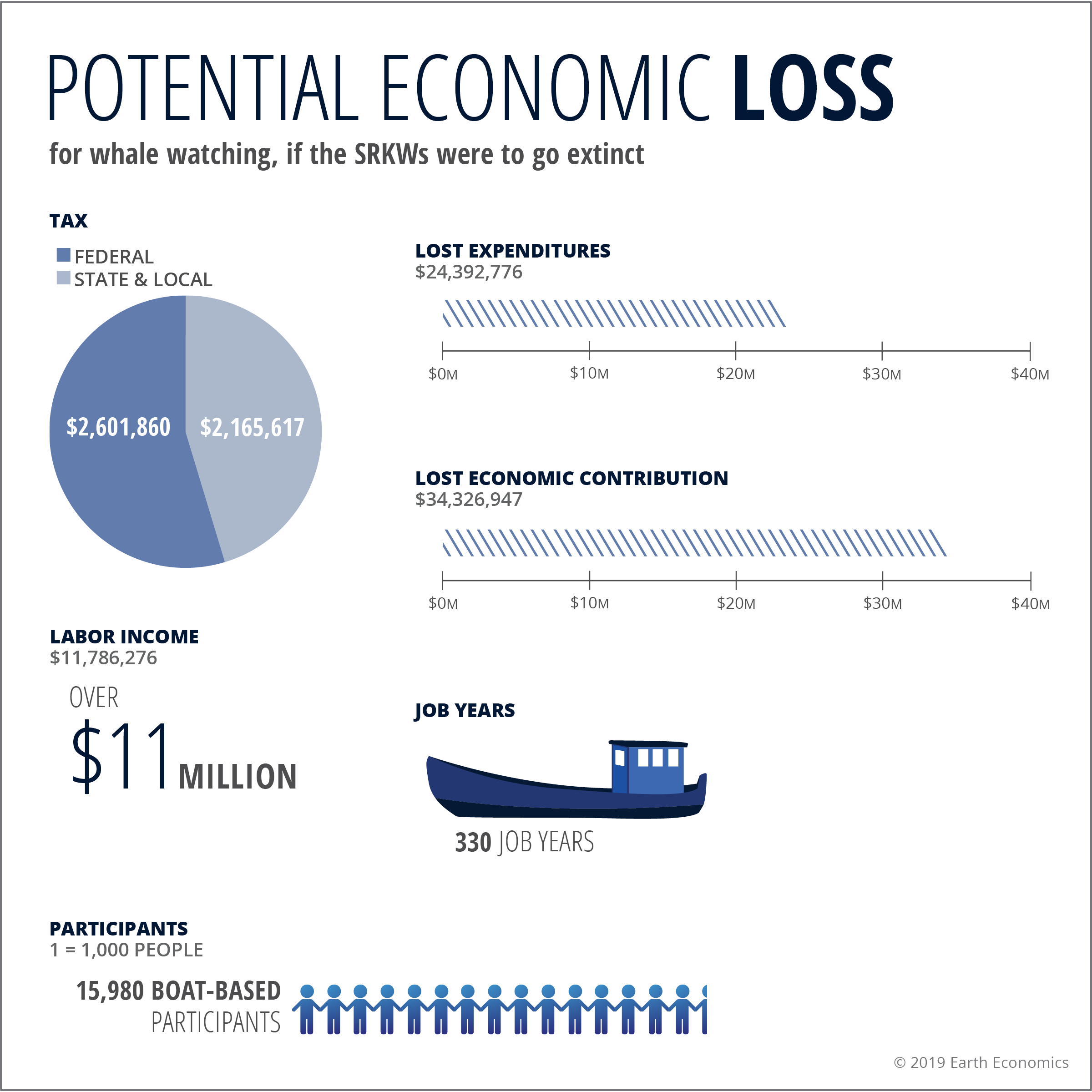 Graphic: Potential Economic Loss Click to Enlarge