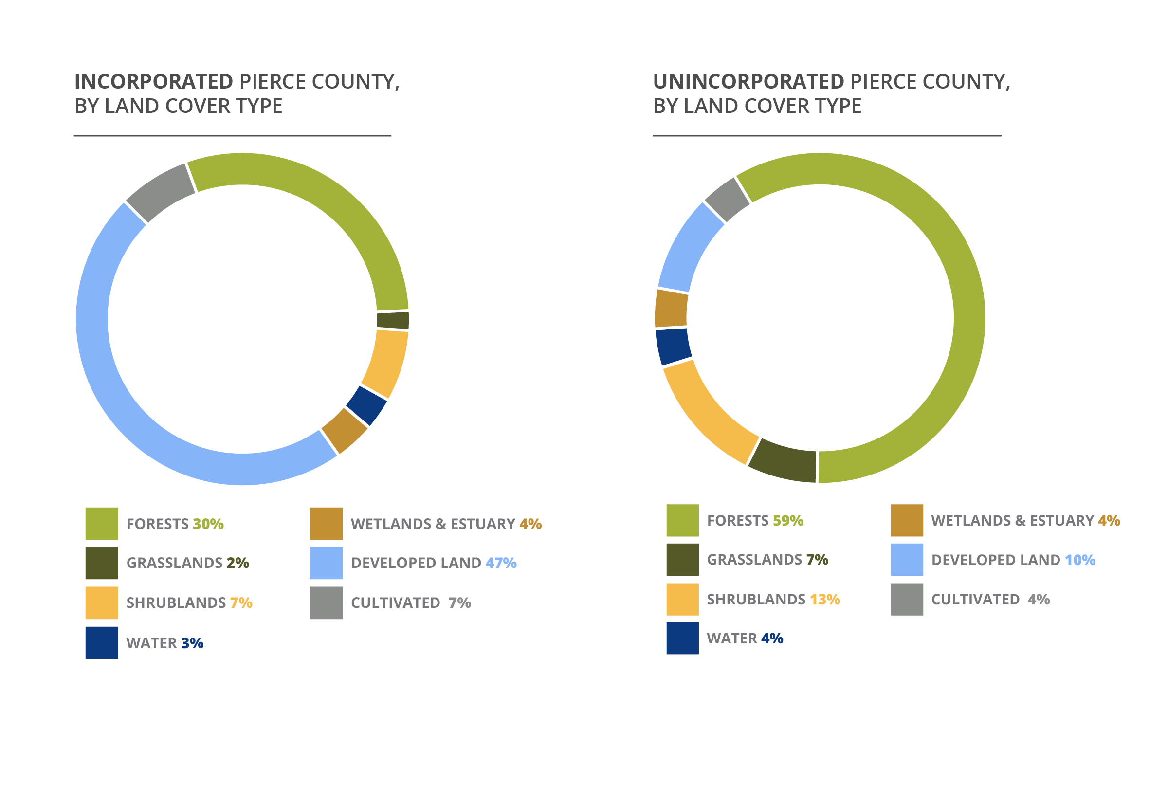 Graph: Land Cover Type for Incorporated and Unincorporated Pierce County Click Image to Enlarge