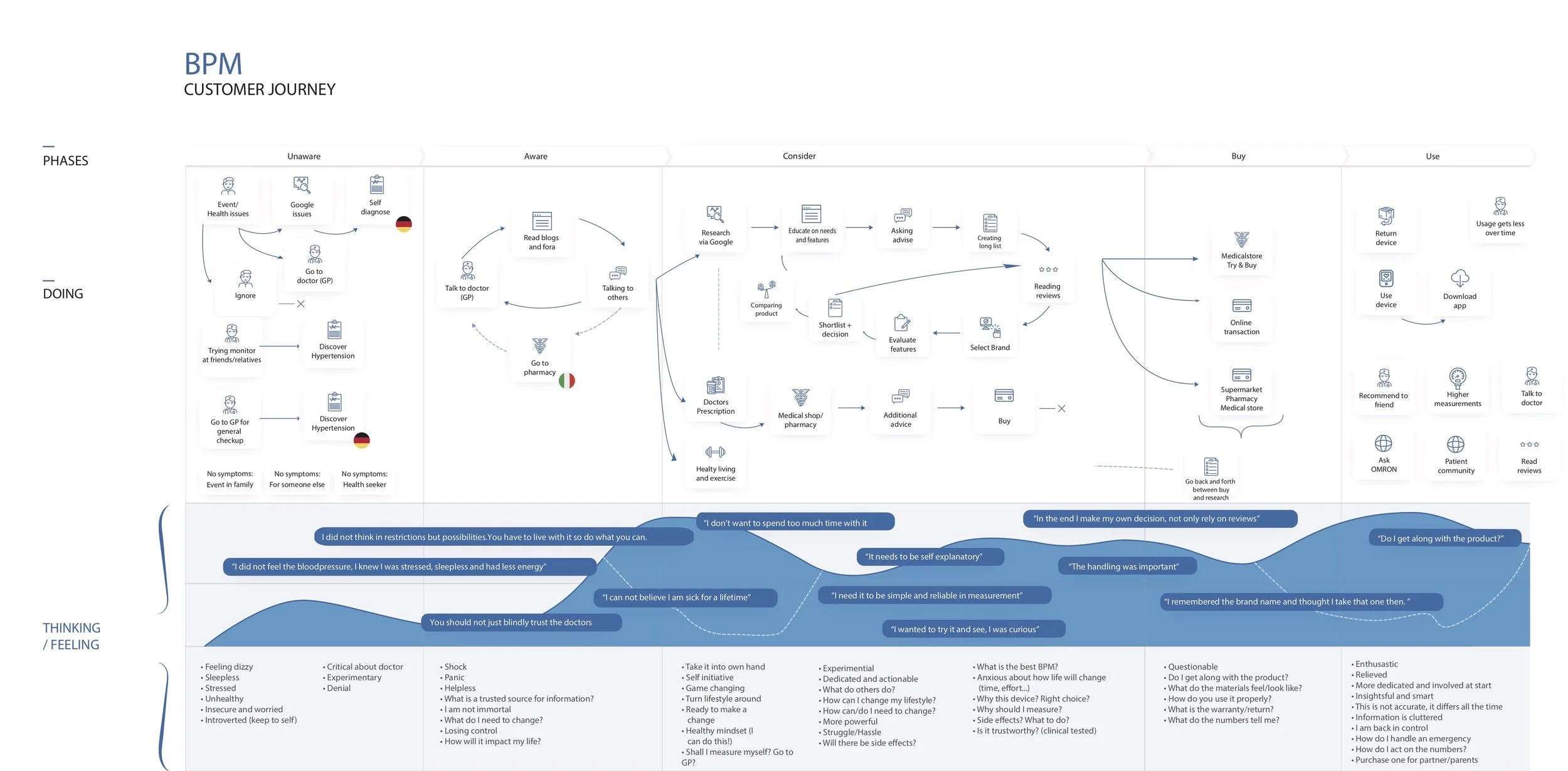 Omron_BPM_Journey- DT_FINAL_highres.jpg