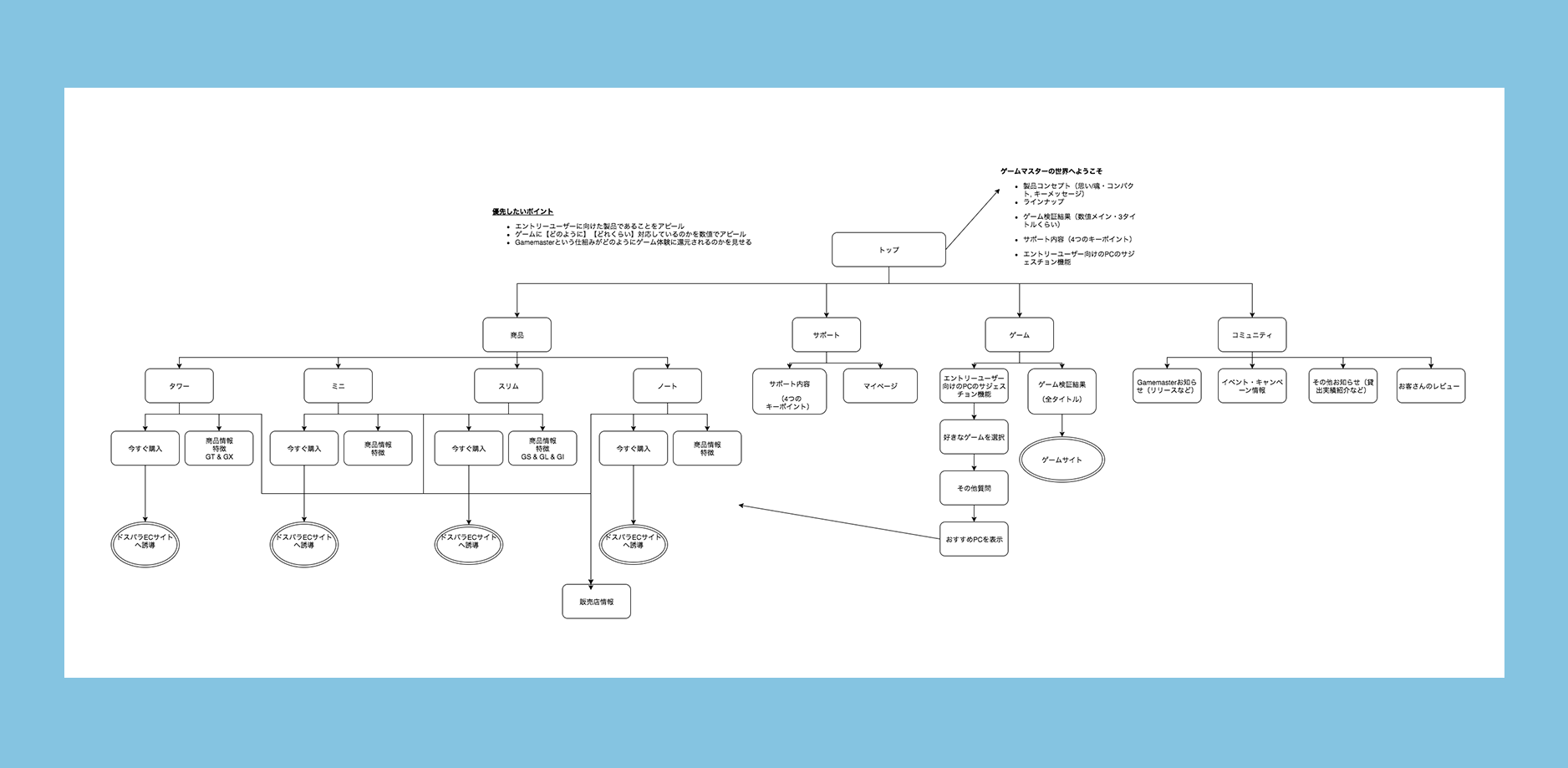 Starting with the User Experience