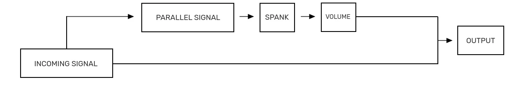 The incoming audio is duplicated, then processed and mixed in, before both signals are summed together through the output.