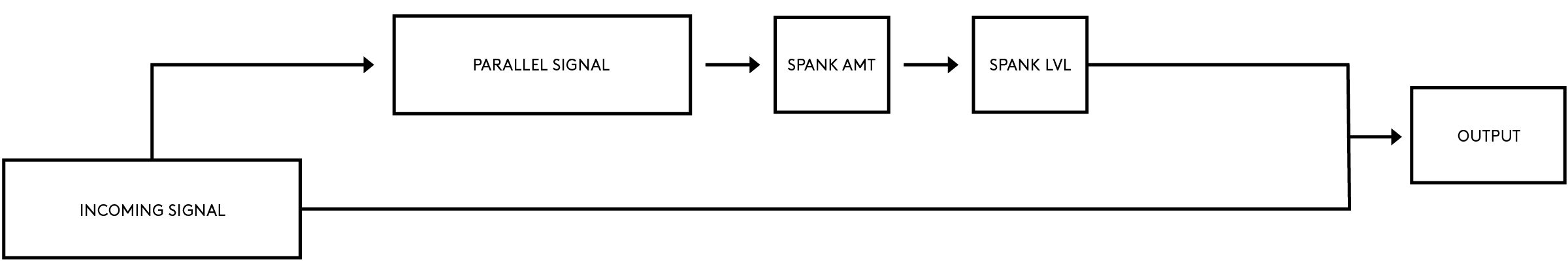 The incoming audio is duplicated, then processed and mixed in, before both signals are summed together through the output.