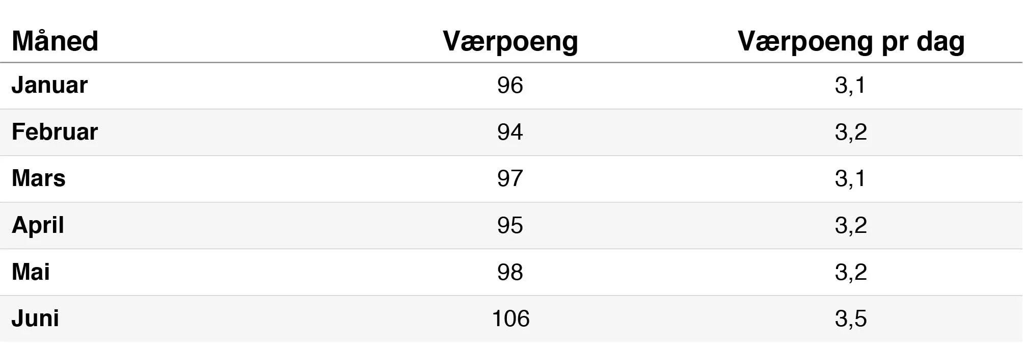 Juni har flest poeng - og dermed finest vær. I alle månedene har det i gjennomsnitt vært mellom sol (4 poeng) og sol bak sky (3 poeng) hver dag. Tabellen er korrigert for forskjellig antall dager i hver måned.