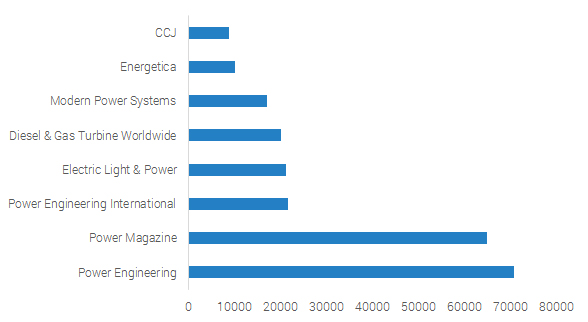 Amount of Unique Subscriptions. Source: BPA Audit & Publication Media Kits