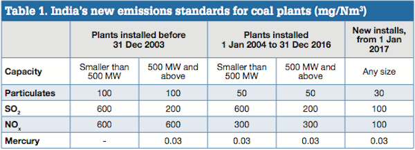 Modern Power Systems, Ravi Krishnan, December 2016, India, Emissions